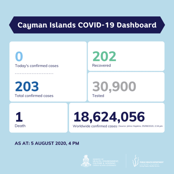 No new cases of COVID in Cayman